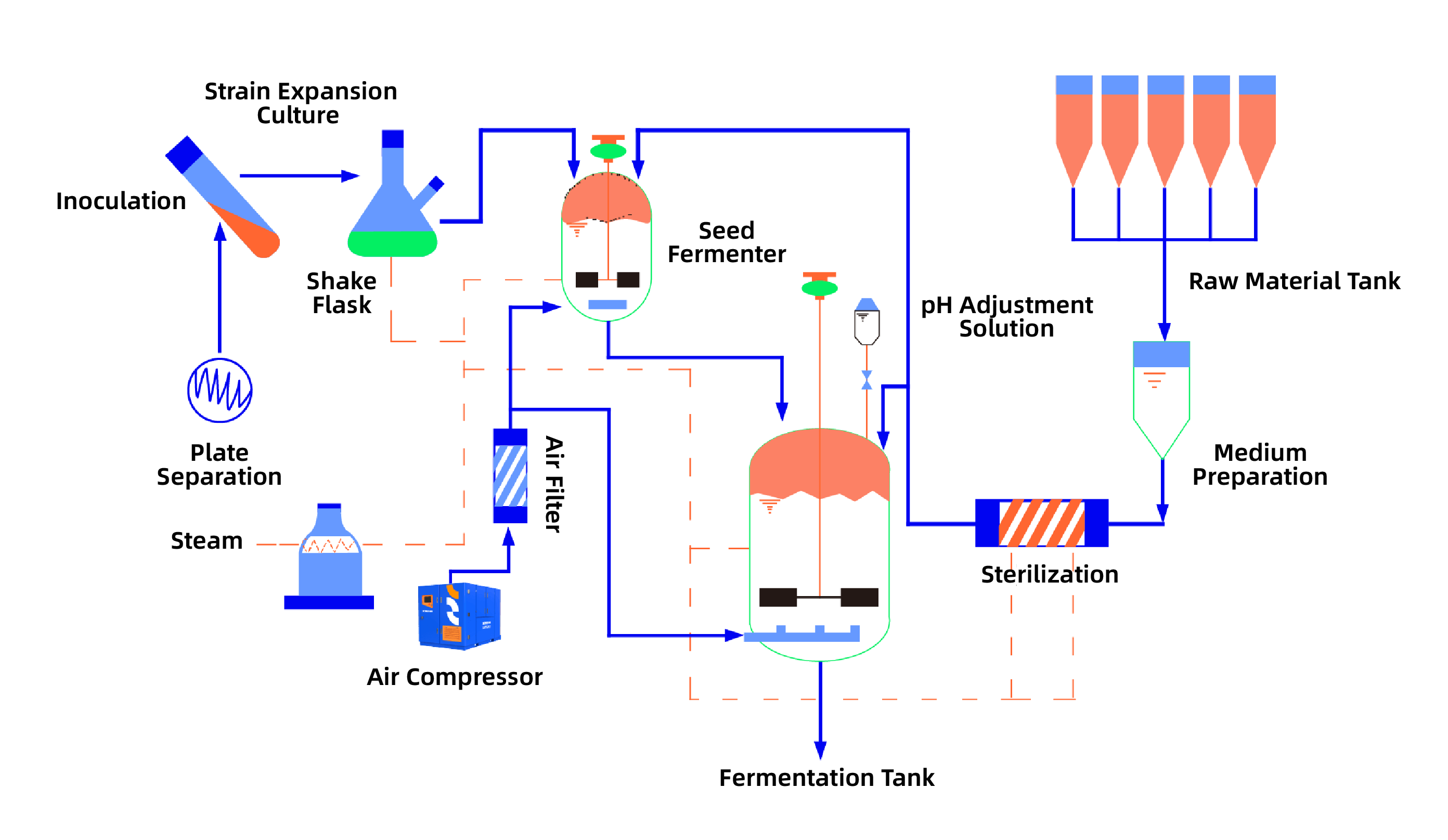 Process Flow