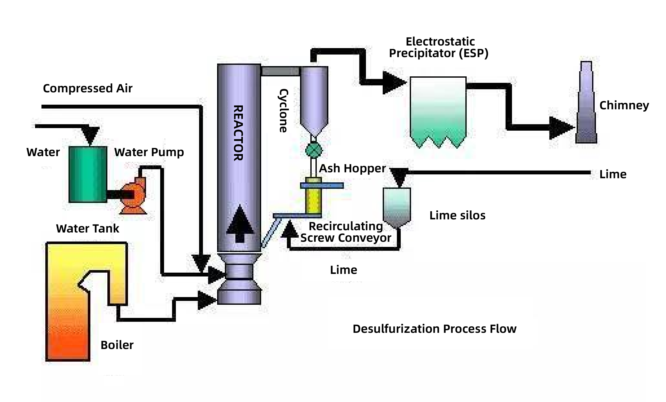 Desulfurization and oxidation process